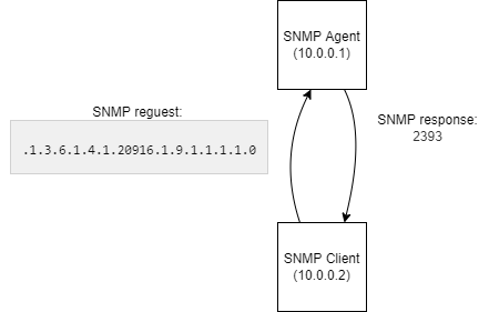 SNMP Request / Response Overview