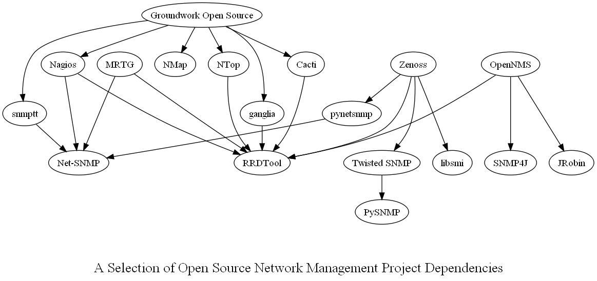 A Selection of Open Source Network Management Dependencies