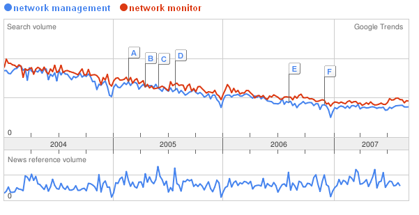 Network management vs network monitor