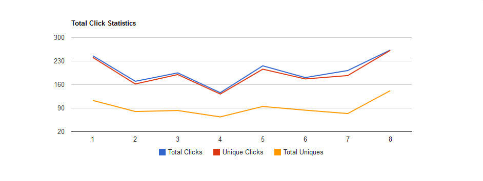 C# Weekly Content Interaction Stats Chart