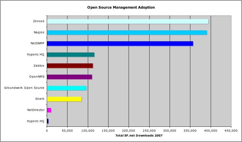 Open source network management download comparison 2007